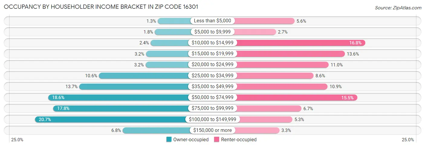 Occupancy by Householder Income Bracket in Zip Code 16301