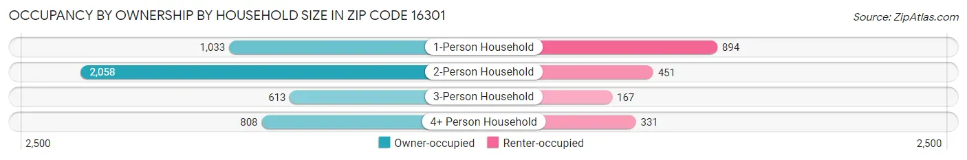 Occupancy by Ownership by Household Size in Zip Code 16301