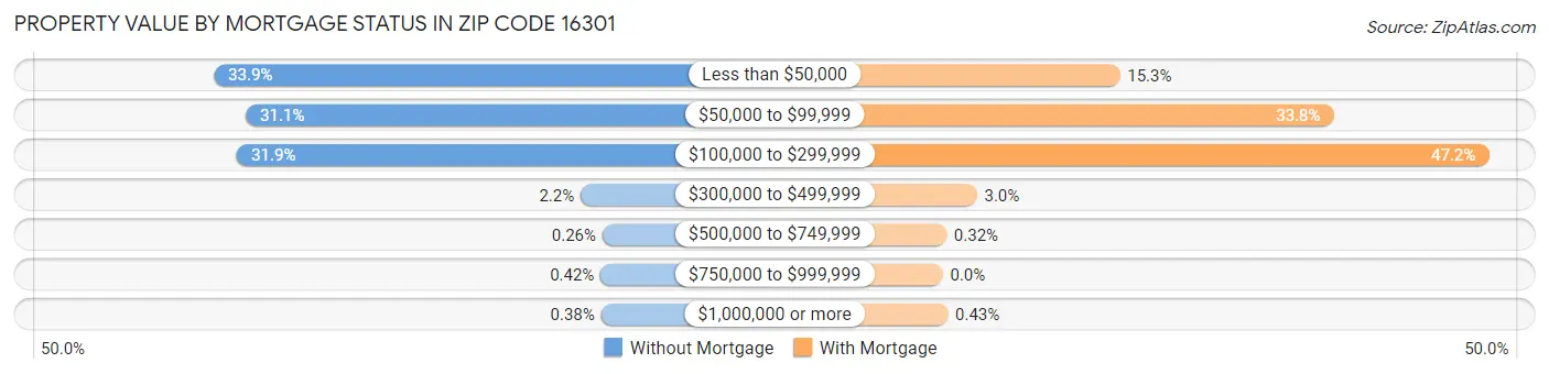 Property Value by Mortgage Status in Zip Code 16301