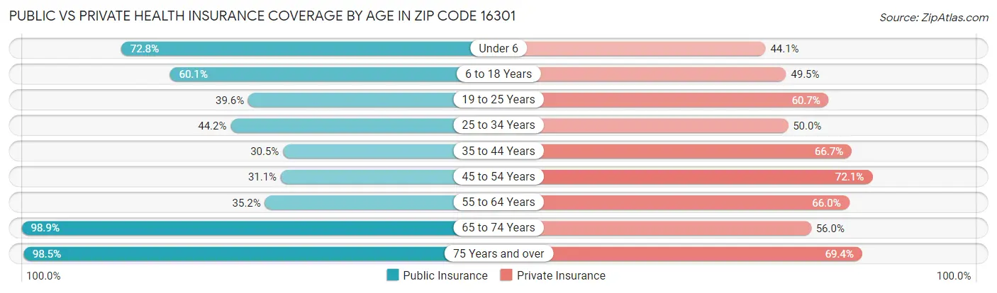 Public vs Private Health Insurance Coverage by Age in Zip Code 16301