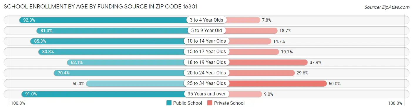 School Enrollment by Age by Funding Source in Zip Code 16301
