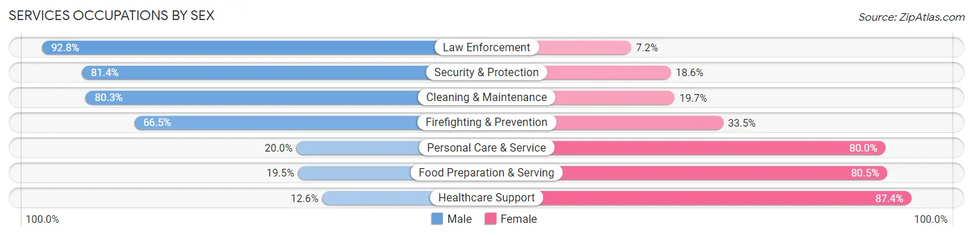 Services Occupations by Sex in Zip Code 16301