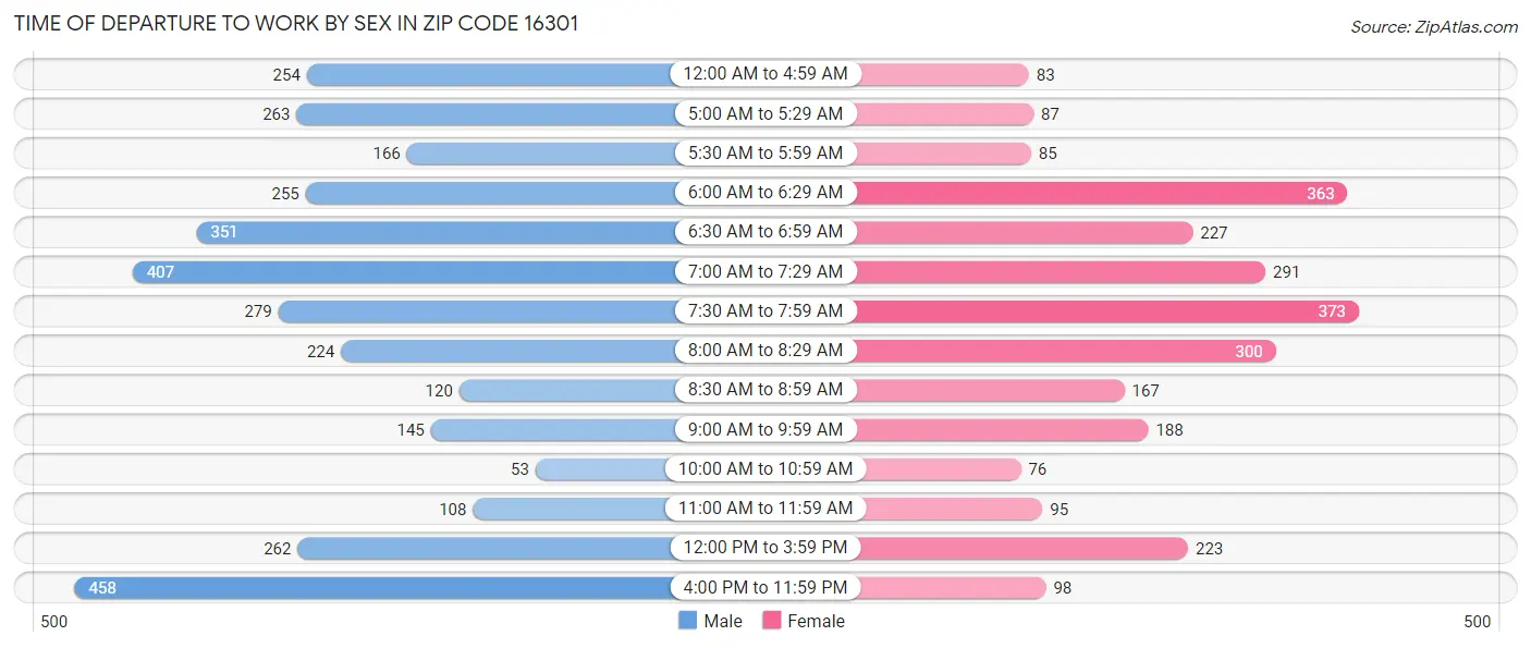 Time of Departure to Work by Sex in Zip Code 16301