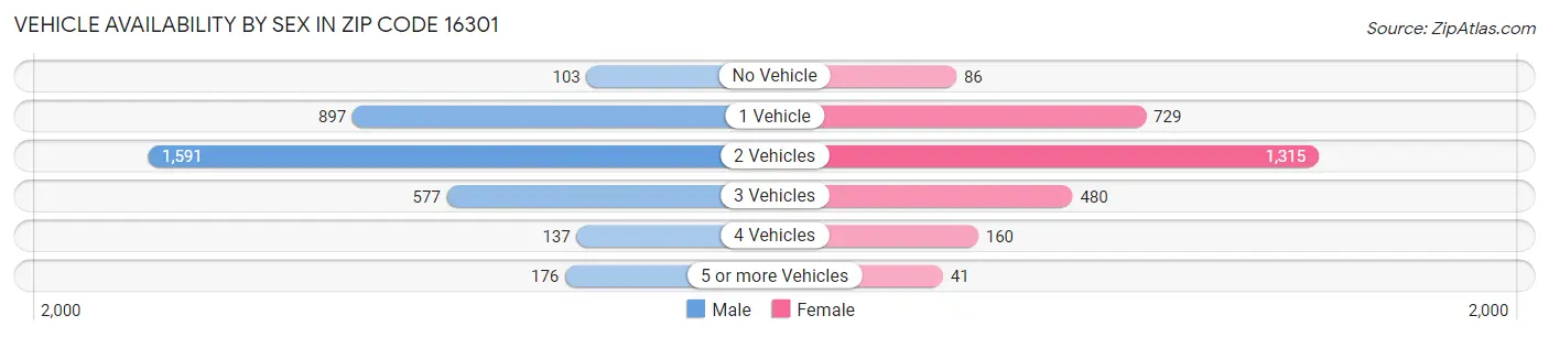 Vehicle Availability by Sex in Zip Code 16301