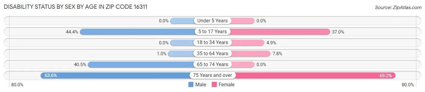 Disability Status by Sex by Age in Zip Code 16311