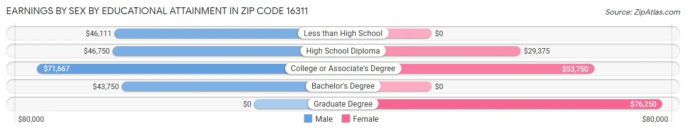 Earnings by Sex by Educational Attainment in Zip Code 16311