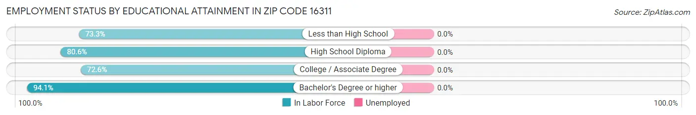 Employment Status by Educational Attainment in Zip Code 16311