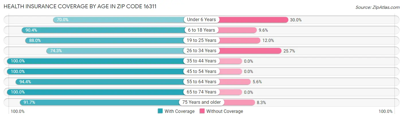 Health Insurance Coverage by Age in Zip Code 16311