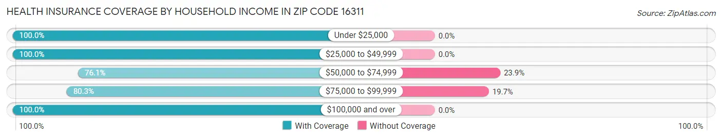 Health Insurance Coverage by Household Income in Zip Code 16311