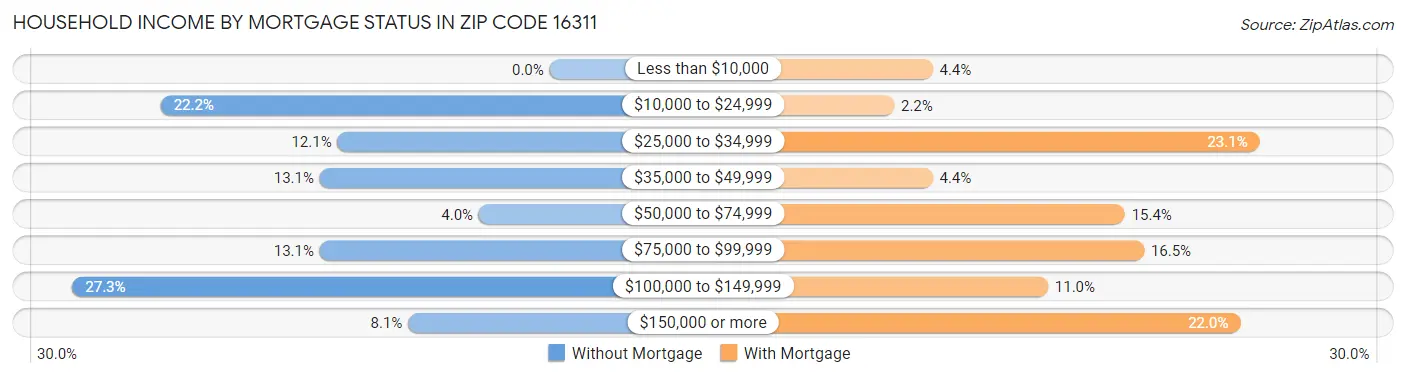 Household Income by Mortgage Status in Zip Code 16311