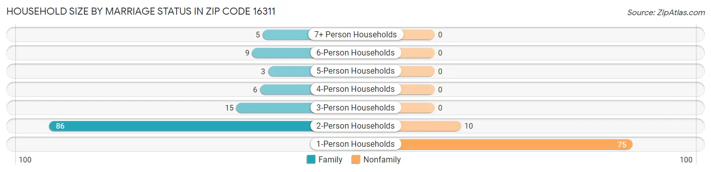 Household Size by Marriage Status in Zip Code 16311