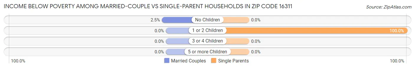 Income Below Poverty Among Married-Couple vs Single-Parent Households in Zip Code 16311