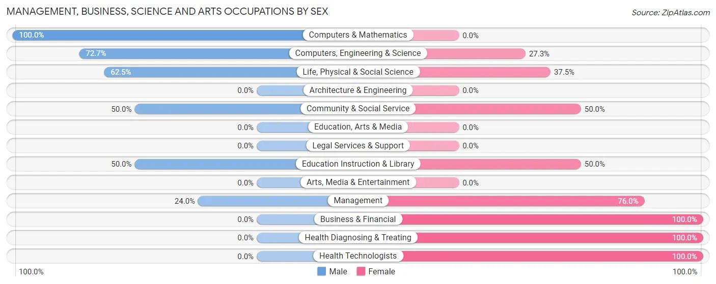 Management, Business, Science and Arts Occupations by Sex in Zip Code 16311