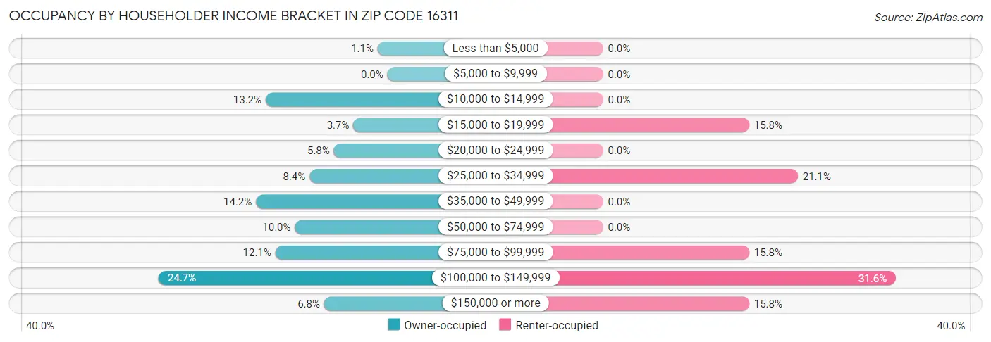 Occupancy by Householder Income Bracket in Zip Code 16311