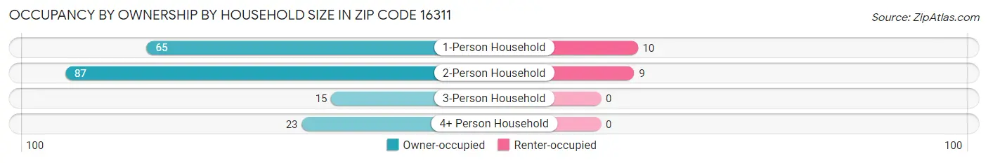 Occupancy by Ownership by Household Size in Zip Code 16311