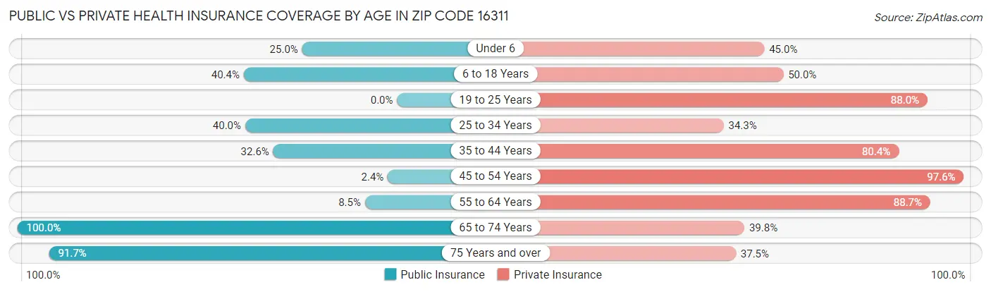 Public vs Private Health Insurance Coverage by Age in Zip Code 16311