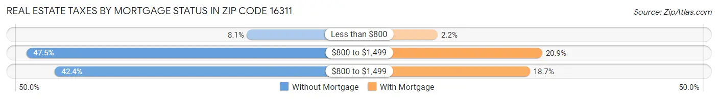 Real Estate Taxes by Mortgage Status in Zip Code 16311