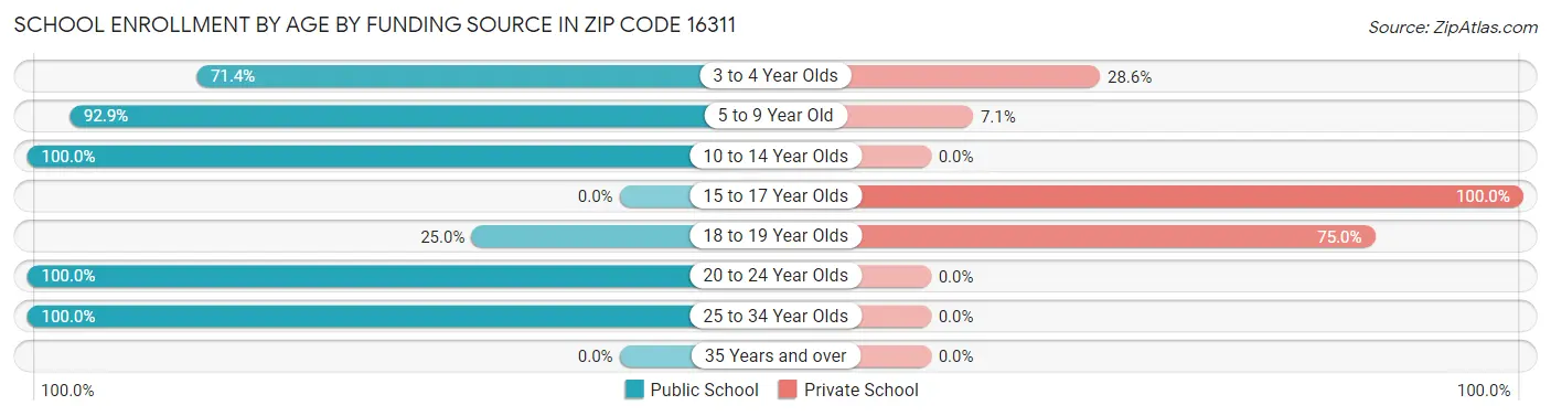 School Enrollment by Age by Funding Source in Zip Code 16311