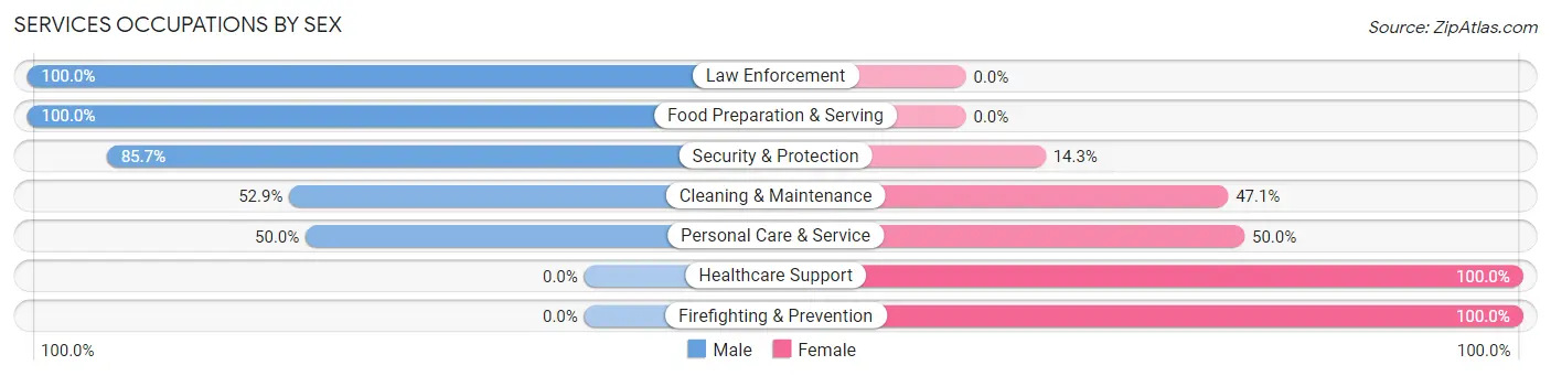 Services Occupations by Sex in Zip Code 16311