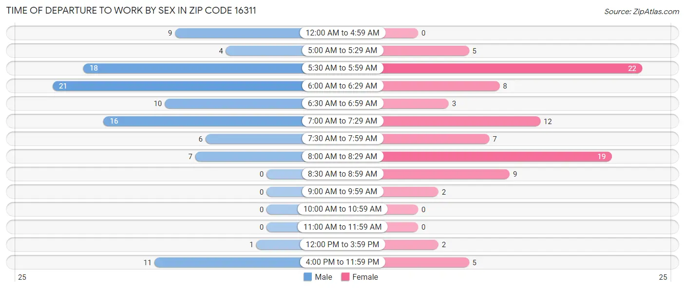 Time of Departure to Work by Sex in Zip Code 16311