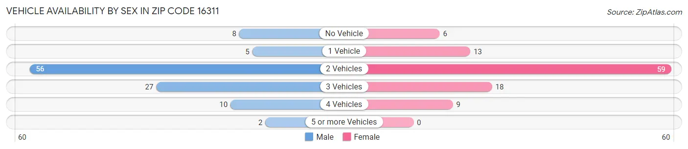 Vehicle Availability by Sex in Zip Code 16311