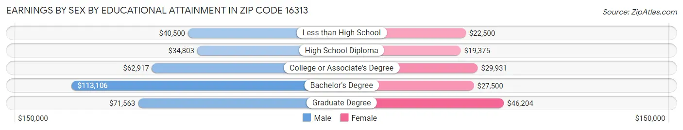Earnings by Sex by Educational Attainment in Zip Code 16313