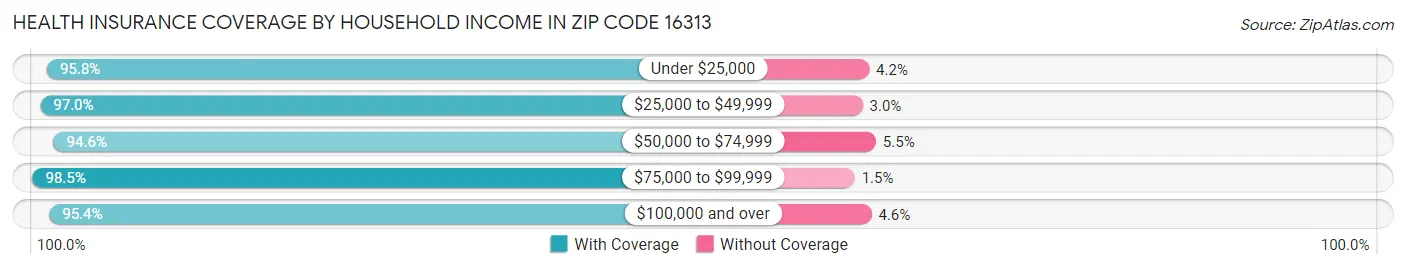 Health Insurance Coverage by Household Income in Zip Code 16313