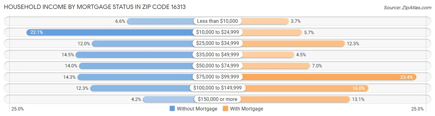 Household Income by Mortgage Status in Zip Code 16313