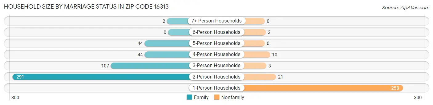 Household Size by Marriage Status in Zip Code 16313
