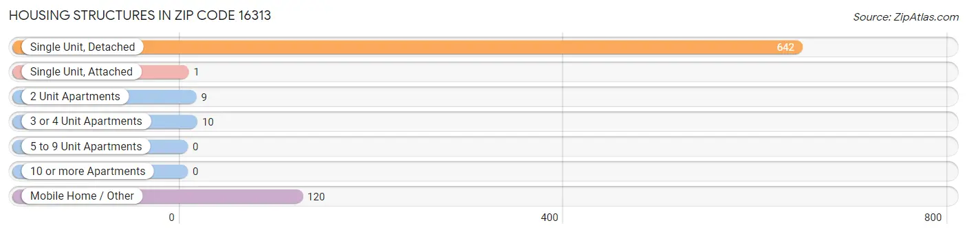 Housing Structures in Zip Code 16313