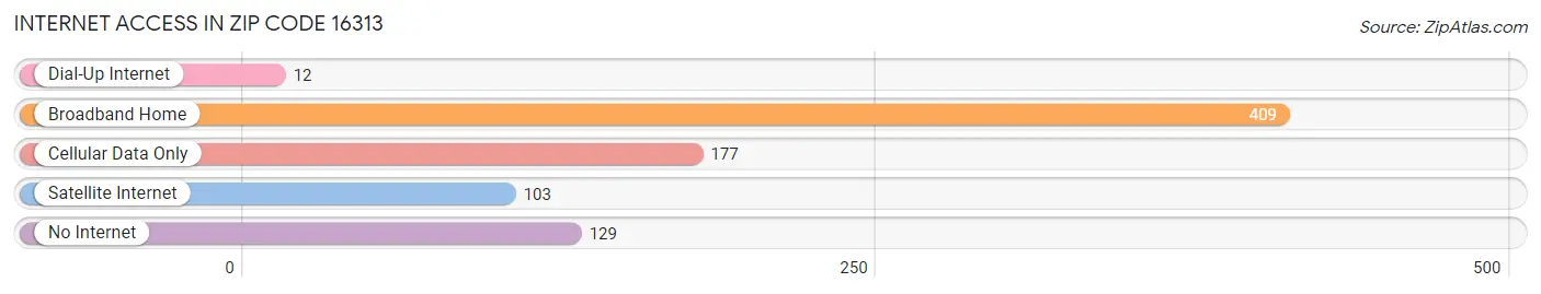 Internet Access in Zip Code 16313