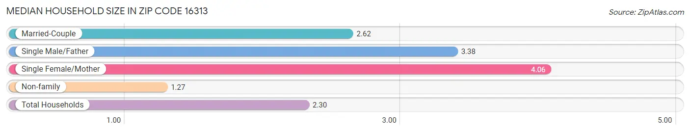 Median Household Size in Zip Code 16313