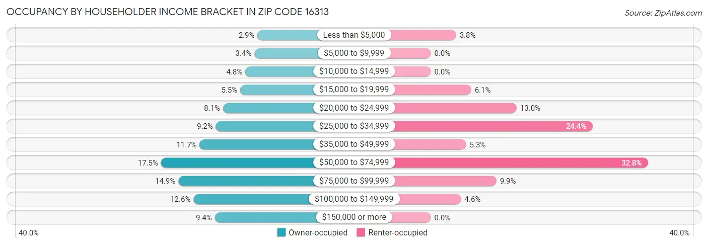 Occupancy by Householder Income Bracket in Zip Code 16313