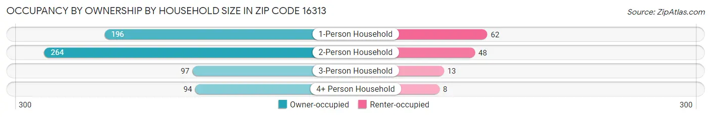 Occupancy by Ownership by Household Size in Zip Code 16313