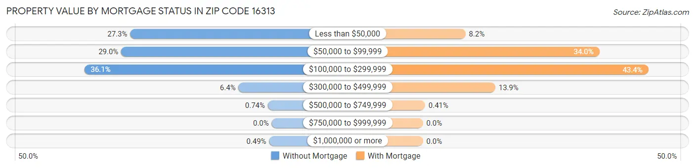 Property Value by Mortgage Status in Zip Code 16313