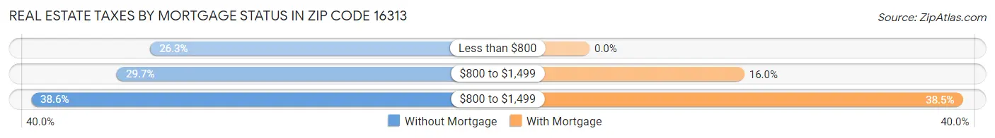 Real Estate Taxes by Mortgage Status in Zip Code 16313