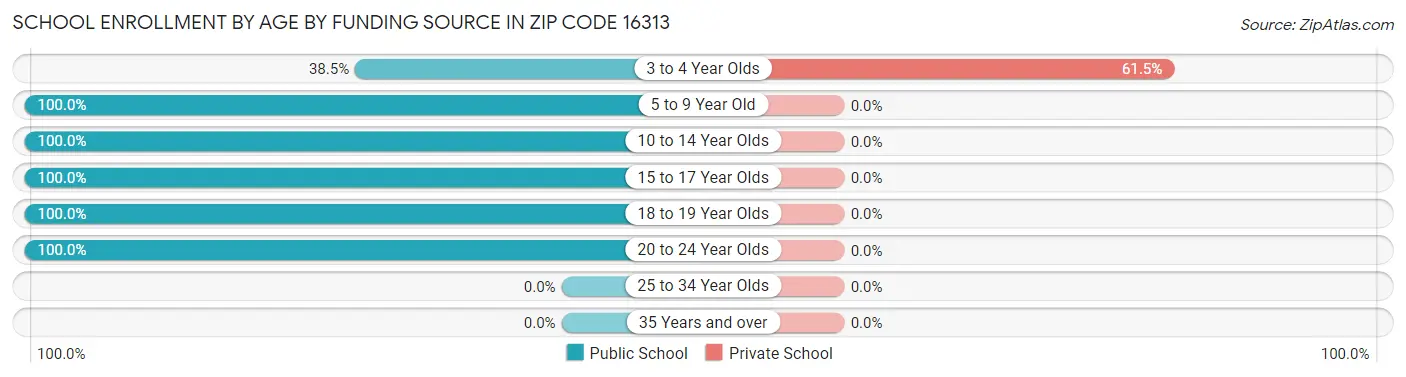 School Enrollment by Age by Funding Source in Zip Code 16313