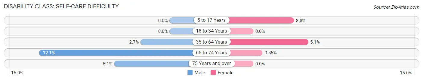 Disability in Zip Code 16313: <span>Self-Care Difficulty</span>