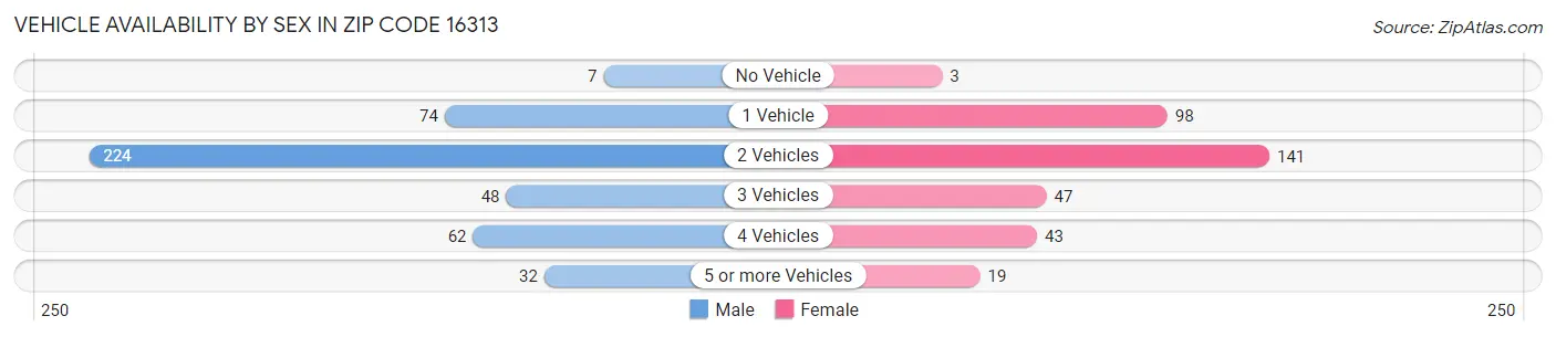 Vehicle Availability by Sex in Zip Code 16313