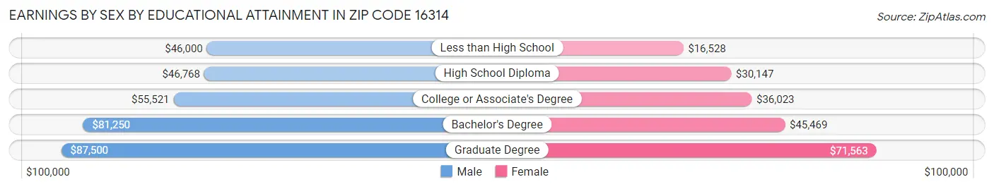 Earnings by Sex by Educational Attainment in Zip Code 16314