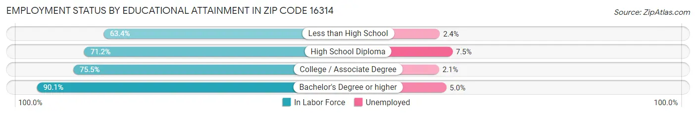 Employment Status by Educational Attainment in Zip Code 16314