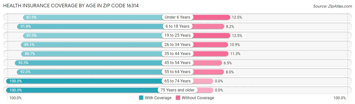 Health Insurance Coverage by Age in Zip Code 16314