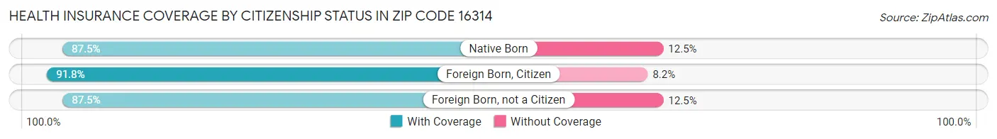 Health Insurance Coverage by Citizenship Status in Zip Code 16314