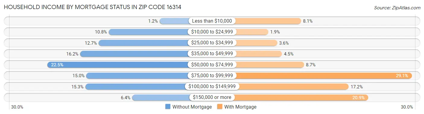 Household Income by Mortgage Status in Zip Code 16314