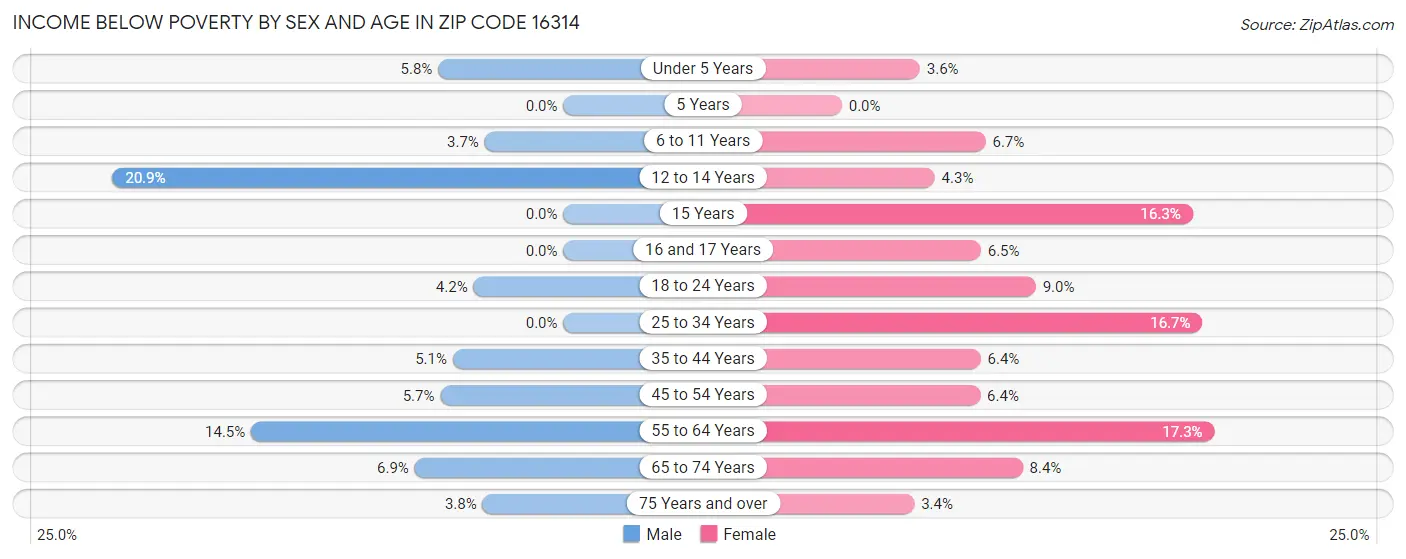 Income Below Poverty by Sex and Age in Zip Code 16314