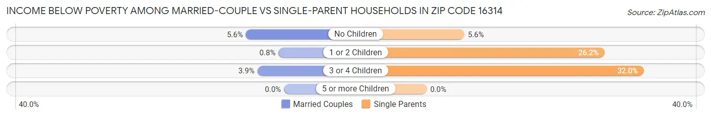 Income Below Poverty Among Married-Couple vs Single-Parent Households in Zip Code 16314