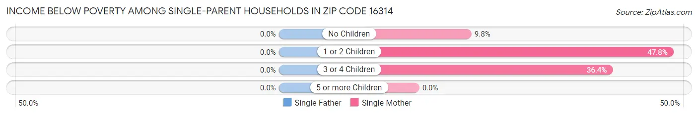 Income Below Poverty Among Single-Parent Households in Zip Code 16314
