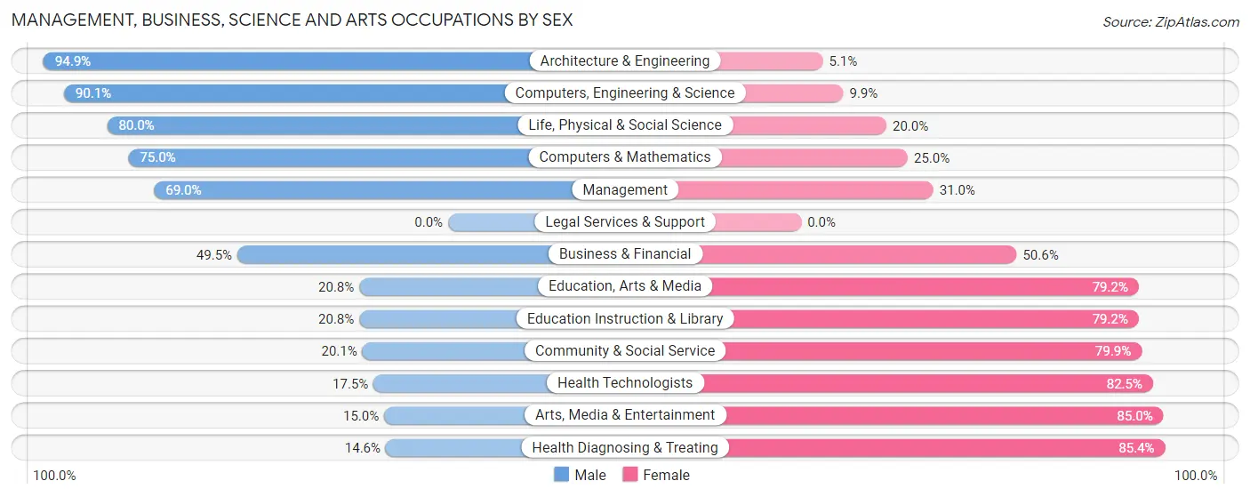 Management, Business, Science and Arts Occupations by Sex in Zip Code 16314
