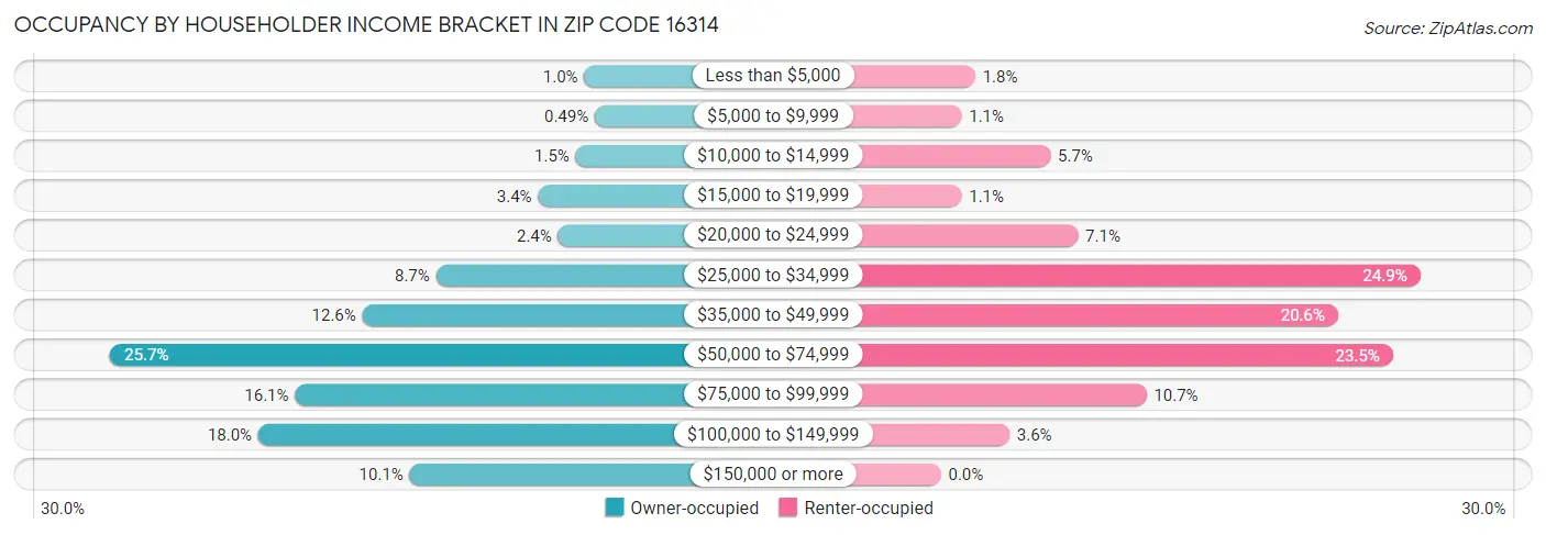 Occupancy by Householder Income Bracket in Zip Code 16314