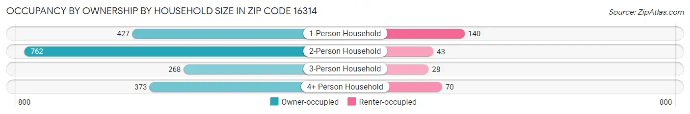 Occupancy by Ownership by Household Size in Zip Code 16314
